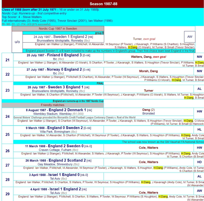 Việt kiều thuộc lứa 1988 từng thi đấu cho U16 Anh, chụp hình với huyền thoại MU nhưng chơi cho Spurs - Ảnh 3.