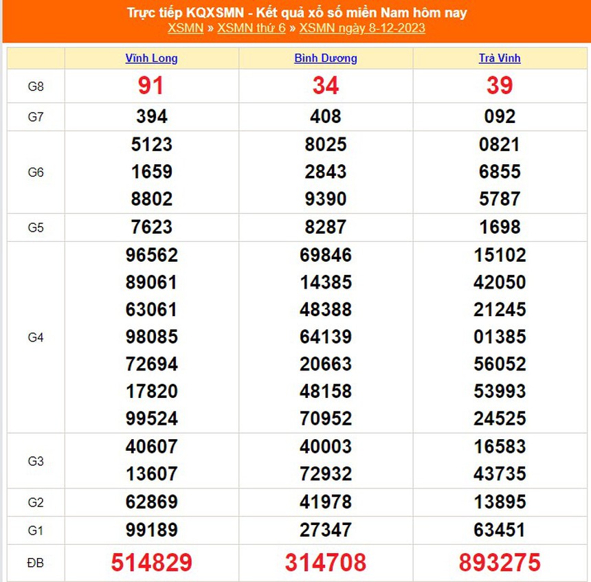 XSMN 9/12, trực tiếp xổ số miền nam hôm nay 9/12/2023, kết quả xổ số ngày 9 tháng 12 - Ảnh 3.