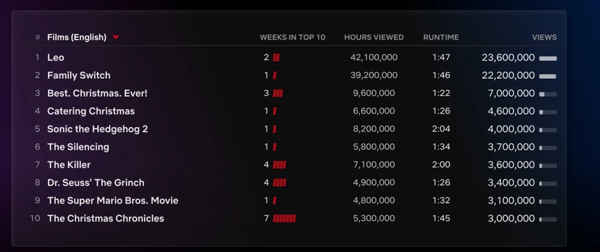 'Đội đặc nhiệm say xỉn' mở màn ấn tượng trên Netflix toàn cầu - Ảnh 3. 'Đội đặc nhiệm say xỉn' mở màn ấn tượng trên Netflix toàn cầu - Ảnh 3.