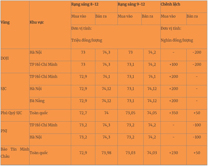 Giá vàng hôm nay 9/12/2023 cập nhật mới nhất - Ảnh 1.