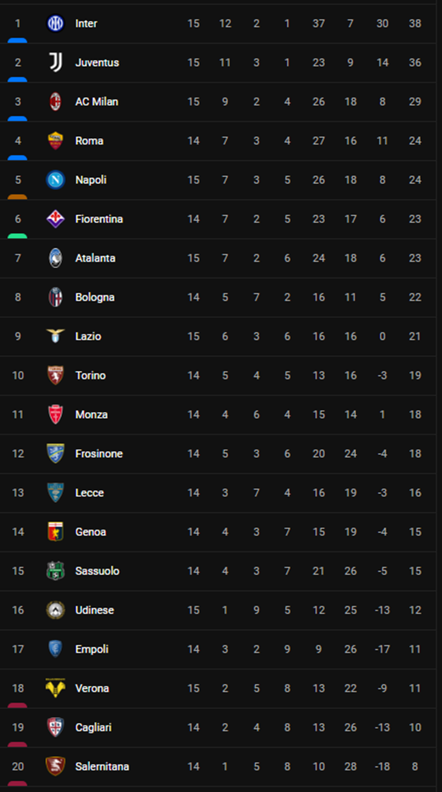 Inter đại thắng, Milan thua đau ở vòng 15 Serie A - Ảnh 4. Inter đại thắng, Milan thua đau ở vòng 15 Serie A - Ảnh 4.