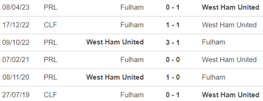 Lịch sử đối đầu Fulham vs West Ham
