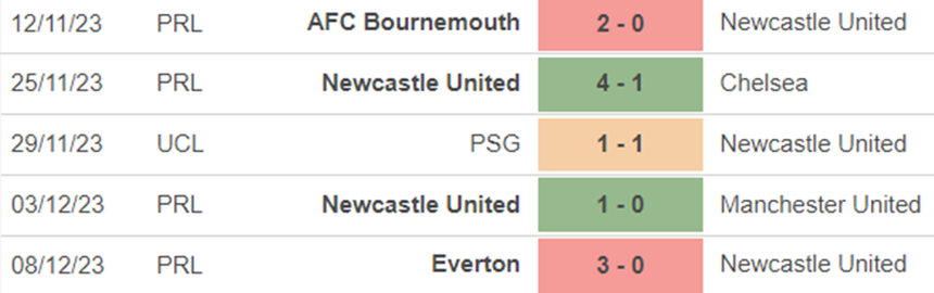 Phong độ Newcastle Phong độ Newcastle
