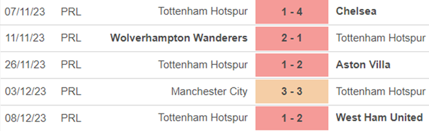 Phong độ Tottenham Phong độ Tottenham