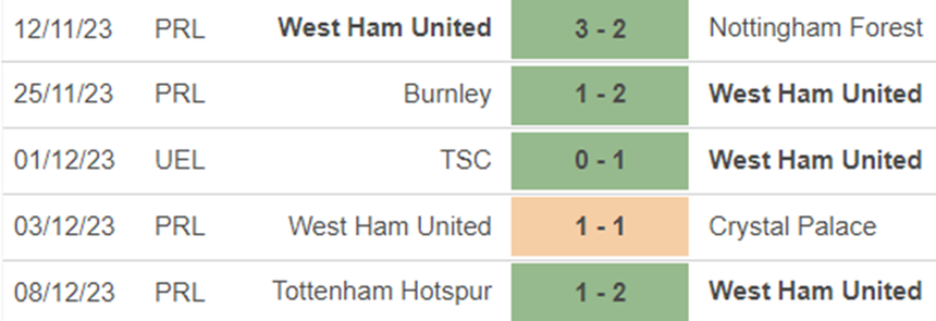 Phong độ West Ham