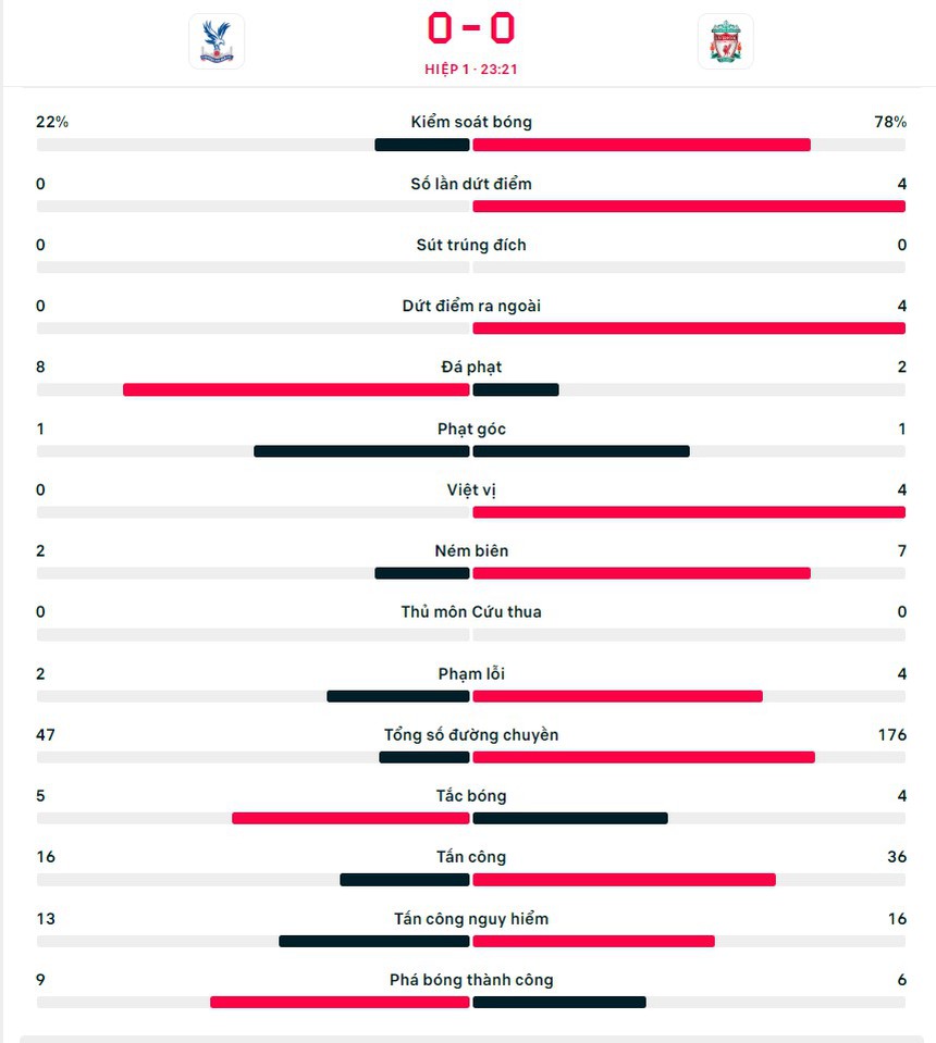 TRỰC TIẾP bóng đá Crystal Palace 0-0 Liverpool, Ngoại hạng Anh: Salah đá chính (H1) - Ảnh 5.