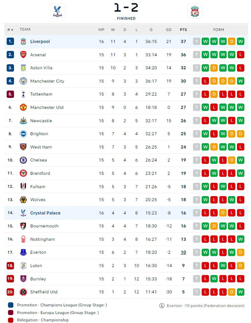 Liverpool chiếm ngôi đầu bảng Ngoại hạng Anh sau màn ngược dòng kịch tính, Arsenal gặp áp lực lớn - Ảnh 3.