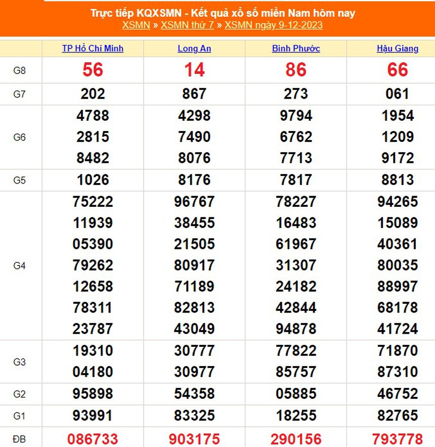 XSLA 9/12, kết quả Xổ số Long An hôm nay 9/12/2023, trực tiếp XSLA ngày 9 tháng 12 - Ảnh 3.