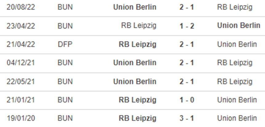 Lịch sử đối đầu Leipzig vs Union Berlin Lịch sử đối đầu Leipzig vs Union Berlin