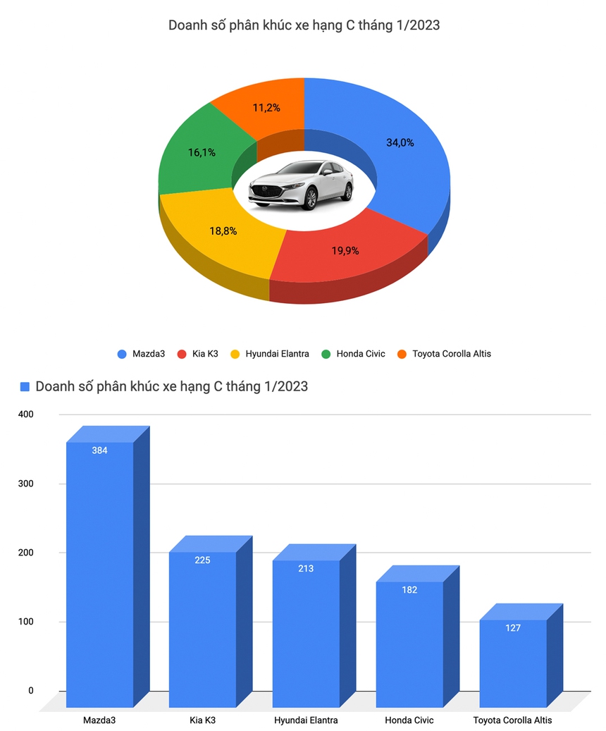 Hyundai Accent là xe duy nhất bán trên 1.000 chiếc trong tháng 1/2023 - Ảnh 5.