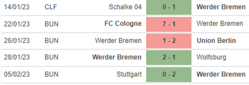 Phong độ Werder Bremen