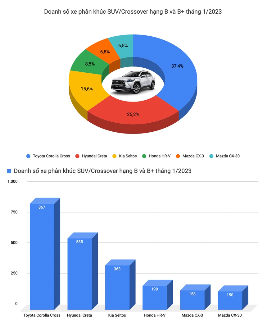 Hyundai Accent là xe duy nhất bán trên 1.000 chiếc trong tháng 1/2023 - Ảnh 10.
