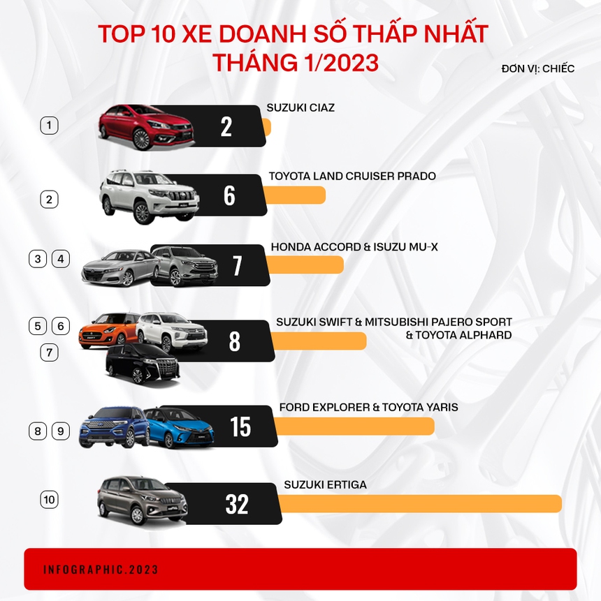 10 mẫu xe có doanh số thấp nhất tháng 1/2023: 9 cái tên đến từ Nhật Bản, Toyota chiếm nhiều nhất - Ảnh 2. 10 mẫu xe có doanh số thấp nhất tháng 1/2023: 9 cái tên đến từ Nhật Bản, Toyota chiếm nhiều nhất - Ảnh 2.
