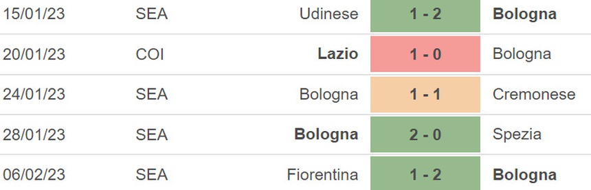 Nhận định, soi kèo Bologna vs Monza (21h00, 12/2), Serie A vòng 22  - Ảnh 3.