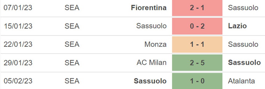 Nhận định, soi kèo Udinese vs Sassuolo (18h30, 12/2), Serie A vòng 22  - Ảnh 5.