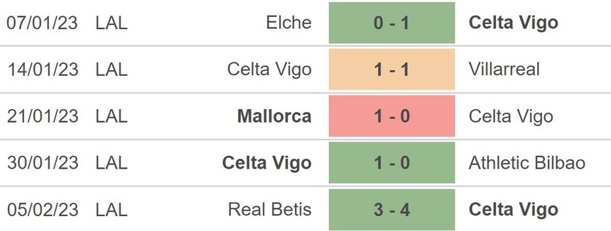Nhận định, soi kèo Celta Vigo vs Atletico Madrid (22h15, 12/2), La Liga vòng 21 - Ảnh 3. Nhận định, soi kèo Celta Vigo vs Atletico Madrid (22h15, 12/2), La Liga vòng 21 - Ảnh 3.