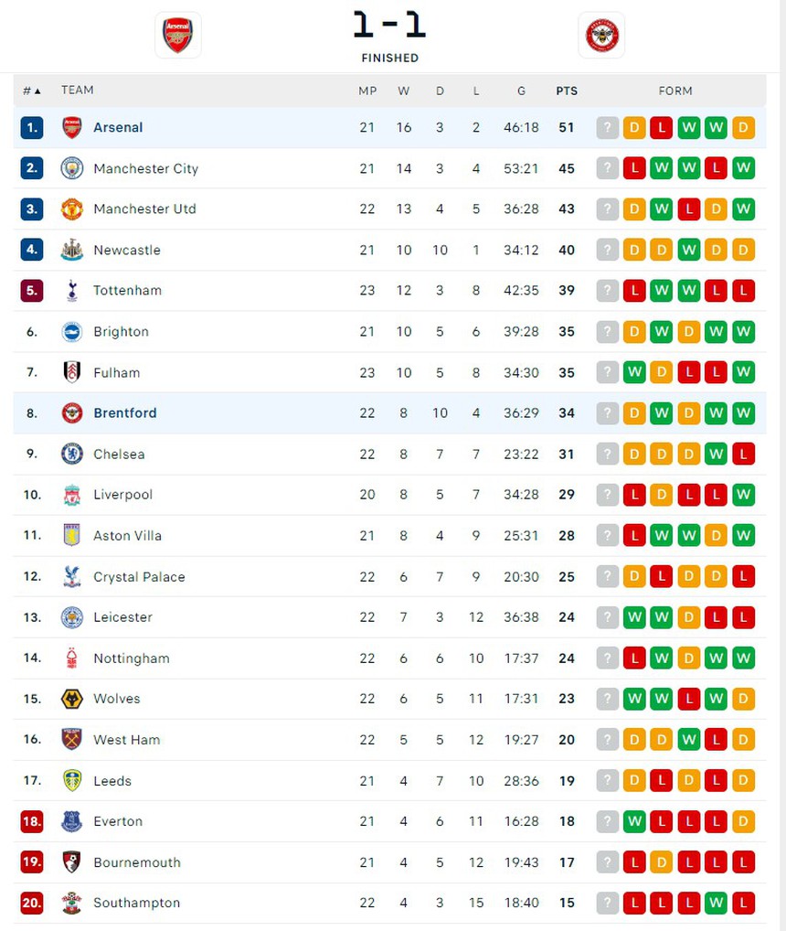 VIDEO bàn thắng Arsenal 1-1 Brentford: Trossard 'mở tài khoản', Arsenal vẫn không thắng - Ảnh 5. VIDEO bàn thắng Arsenal 1-1 Brentford: Trossard 'mở tài khoản', Arsenal vẫn không thắng - Ảnh 5.