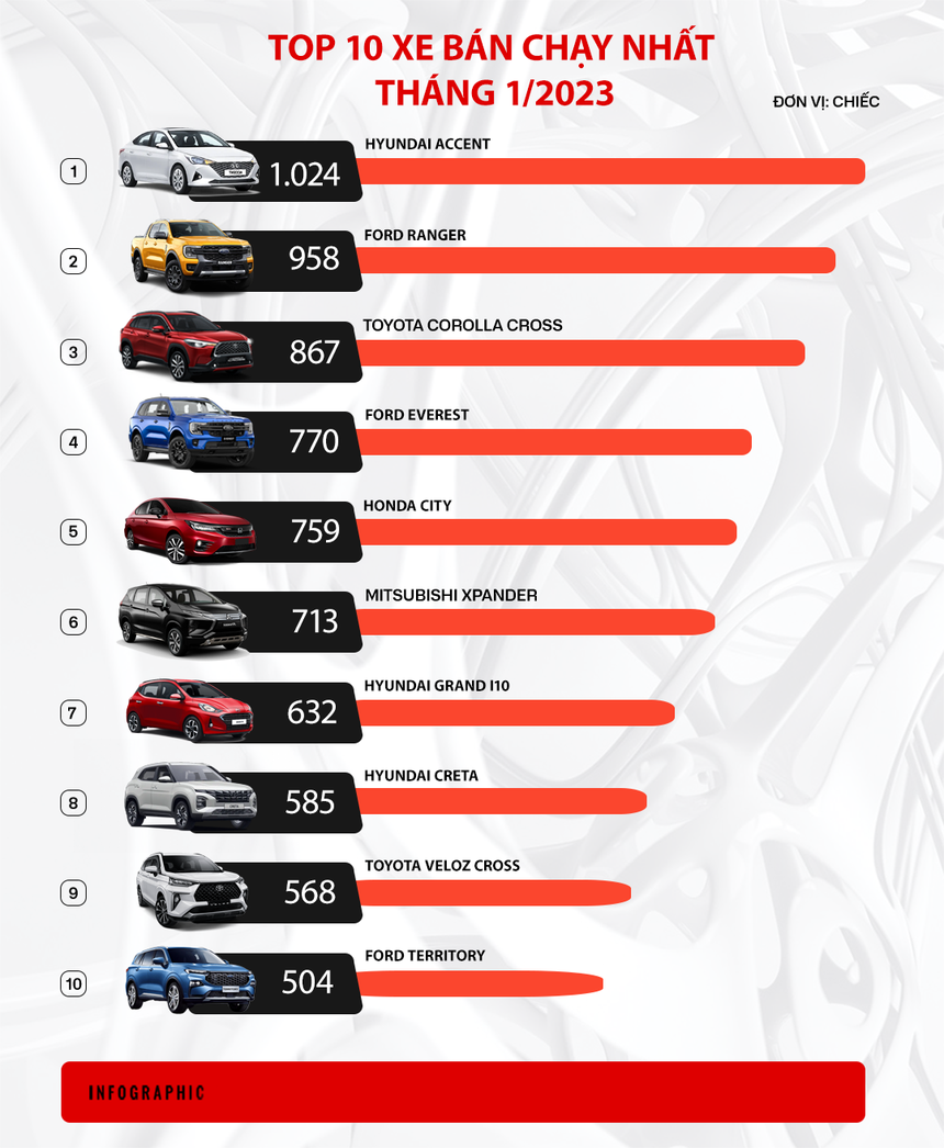 Hyundai Accent là xe duy nhất bán trên 1.000 chiếc trong tháng 1/2023 - Ảnh 2.