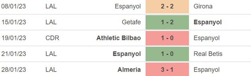 Phong độ của Espanyol Phong độ của Espanyol