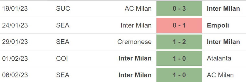 Nhận định, soi kèo Sampdoria vs Inter Milan, Serie A vòng 22 (02h45, 14/2)  - Ảnh 5.