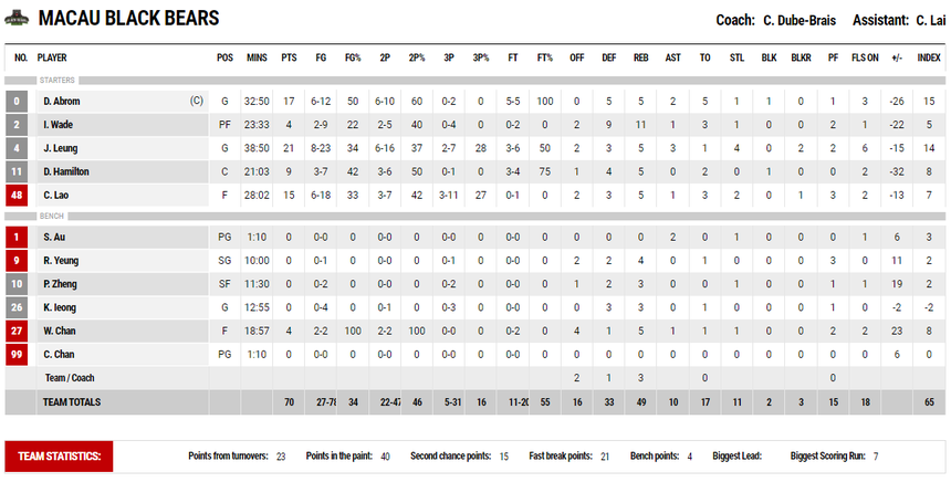 Đánh gục Macau Black Bears, Saigon Heat chính thức lọt vào vòng Playoffs - Ảnh 4. Đánh gục Macau Black Bears, Saigon Heat chính thức lọt vào vòng Playoffs - Ảnh 4.