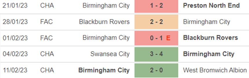 Phong độ Birmingham