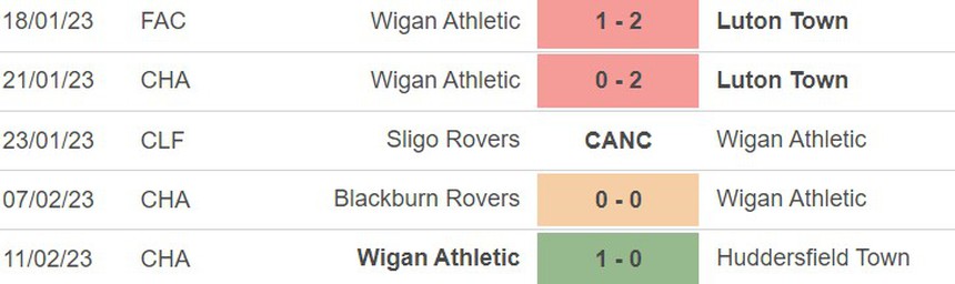 Phong độ của Wigan Phong độ của Wigan