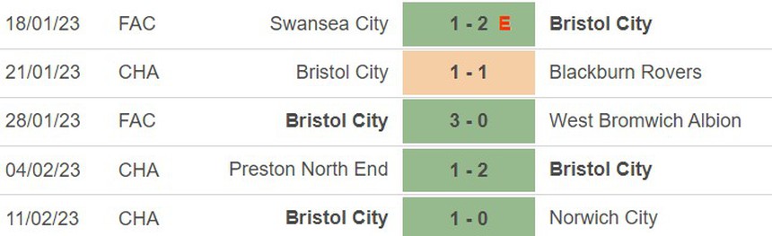 Phong độ của Bristol Phong độ của Bristol