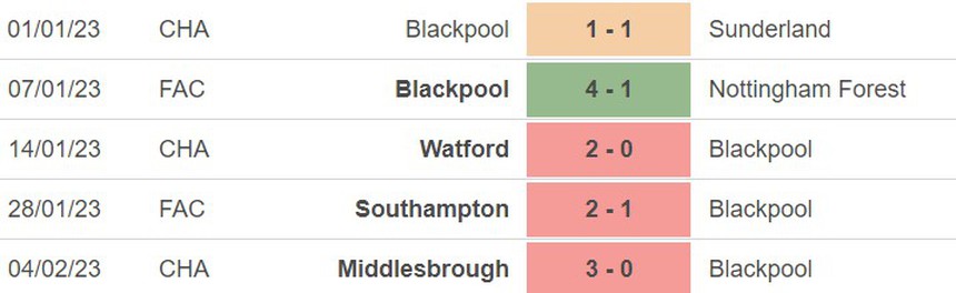 Phong độ của Blackpool