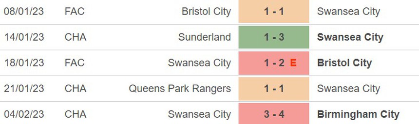 Phong độ của Swansea