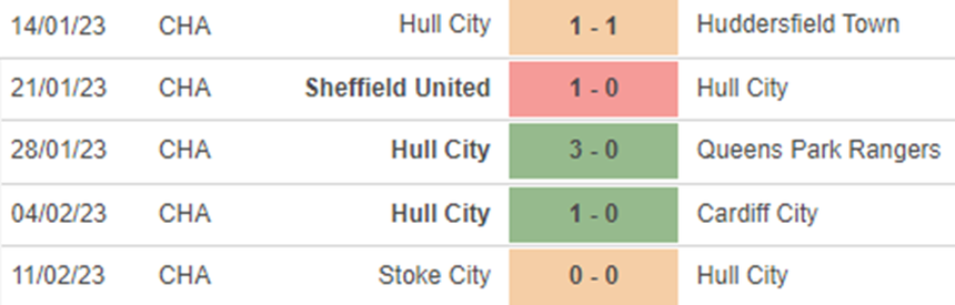 Phong độ Hull City