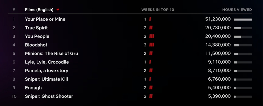 Top 10 phim hay trên Netflix đáng xem tuần qua - Ảnh 6.