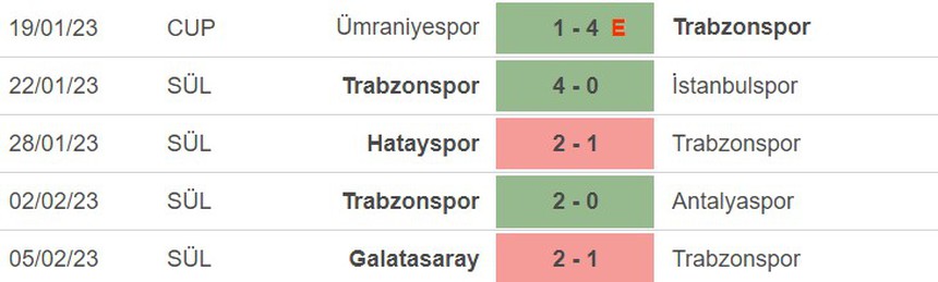 Phong độ của Trabzonspor