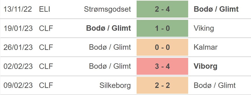 Nhận định, soi kèo Bodo Glimt vs Lech Poznan (00h45, 17/2), vòng play-off Conference League - Ảnh 2.