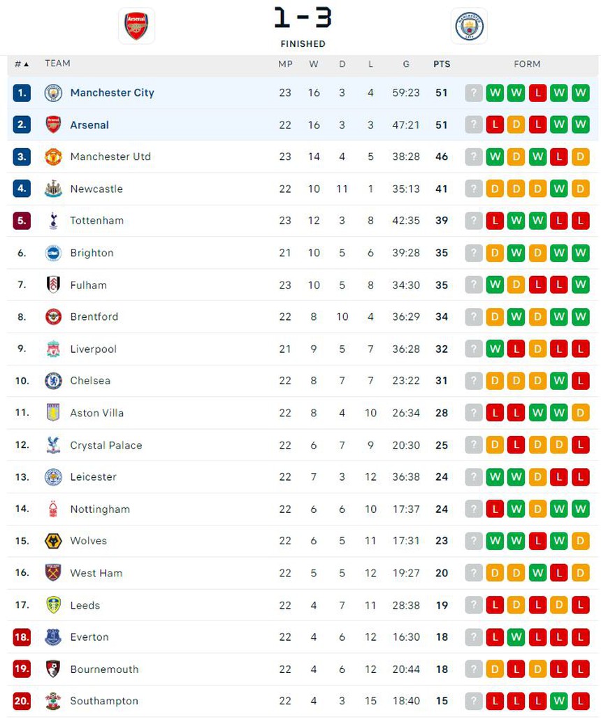 Man City đòi lại ngôi đầu bảng từ Arsenal, cuộc đua vô địch Ngoại hạng Anh đổi chiều - Ảnh 7.