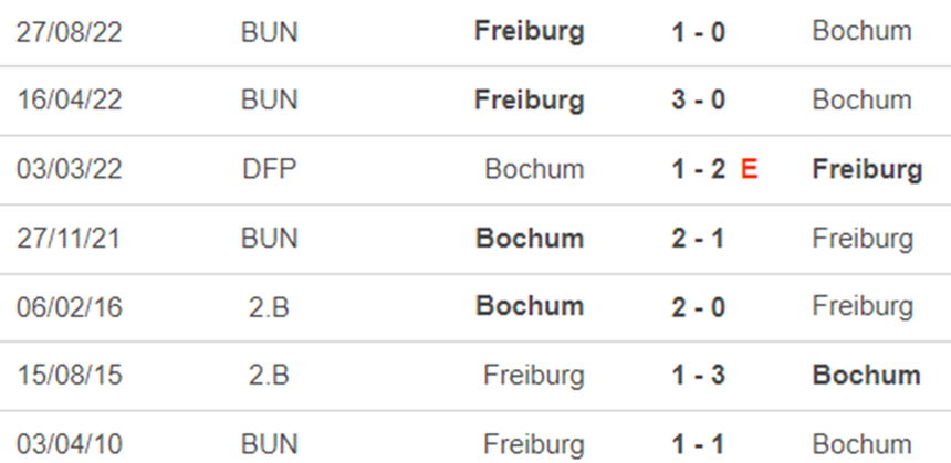 Thành tích đối đầu Bochum vs Freiburg Thành tích đối đầu Bochum vs Freiburg