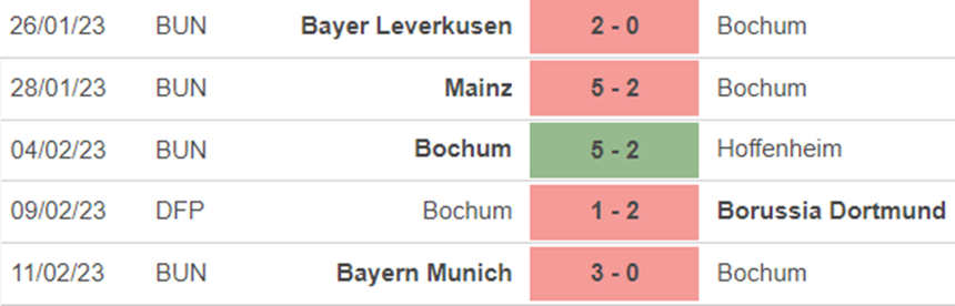 Phong độ Bochum Phong độ Bochum