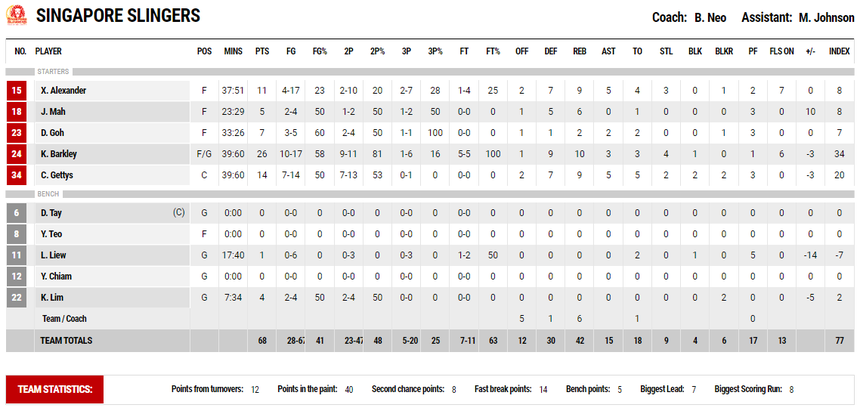 Saigon Heat lội ngược dòng kịch tính trước Singapore Slingers - Ảnh 1.