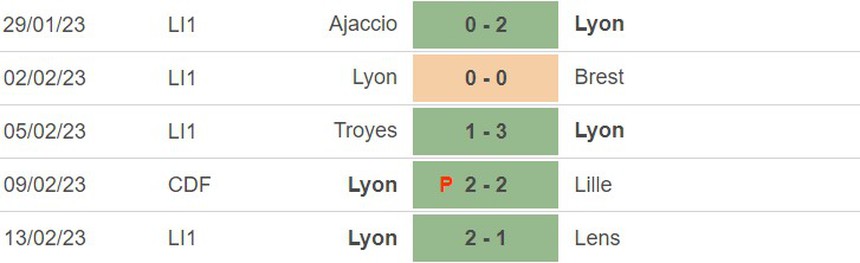 Phong độ của Lyon