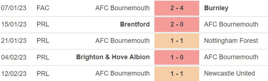 Phong độ của Bournemouth Phong độ của Bournemouth