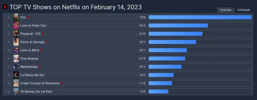 Chẳng cần sao hot, K-drama này vẫn lọt top 2 Netflix toàn cầu - Ảnh 3.