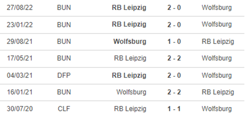 Thành tích đối đầu Wolfsburg vs Leipzig