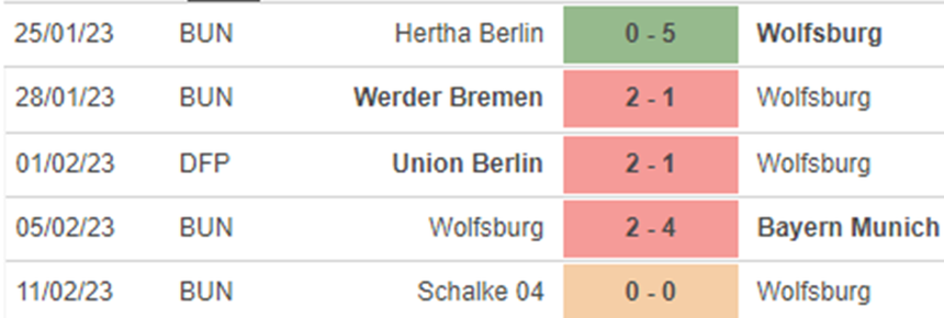 Phong độ Wolfsburg