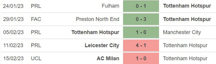 Phong độ của Tottenham