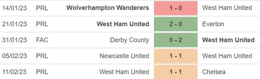 Phong độ của West Ham