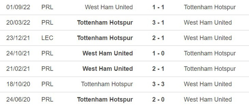 Thành tích đối đầu Tottenham vs West Ham
