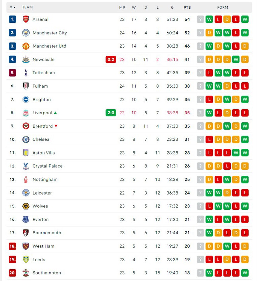 Chelsea thua sốc trước đội bét bảng, 600 triệu mua sắm 'đổ sông đổ biển' - Ảnh 7.