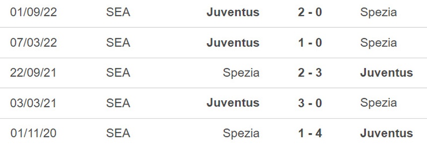 Nhận định, soi kèo Spezia vs Juventus (00h00, 20/2), vòng 23 Serie A - Ảnh 3.