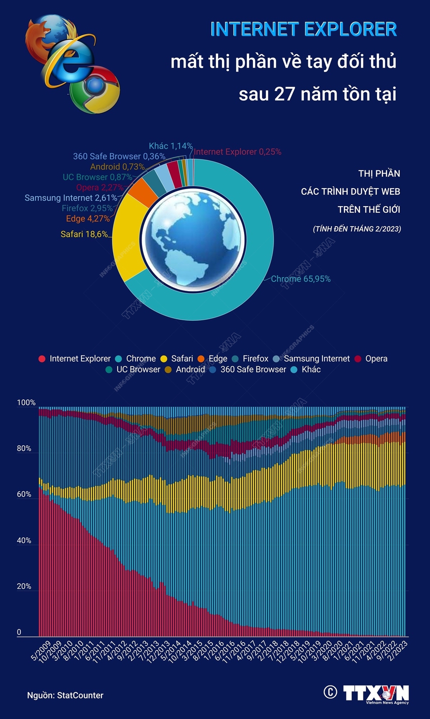 Internet Explorer mất thị phần về tay đối thủ sau 27 năm tồn tại - Ảnh 1.