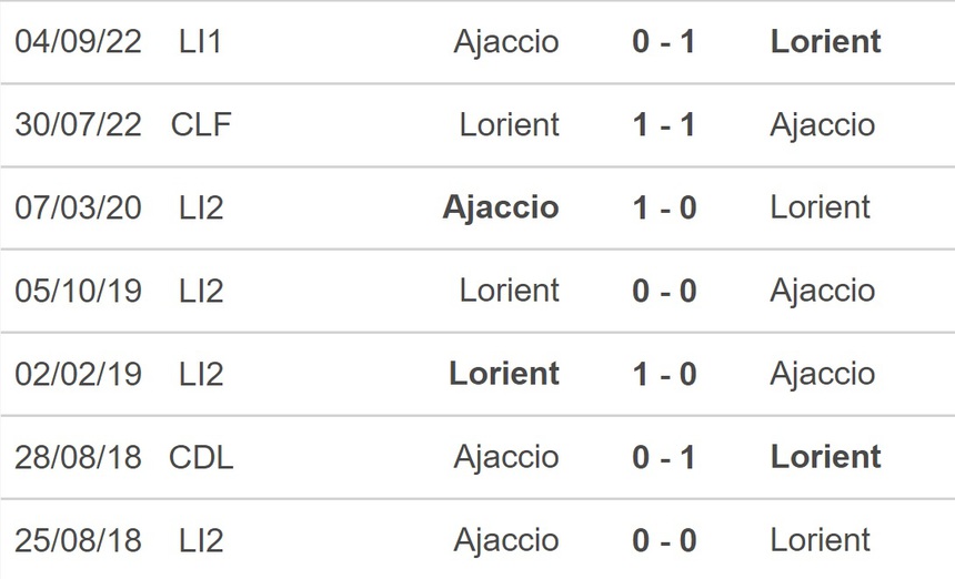 Nhận định, soi kèo Lorient vs Ajaccio, Ligue 1 vòng 24 (21h00, 19/2) - Ảnh 2.